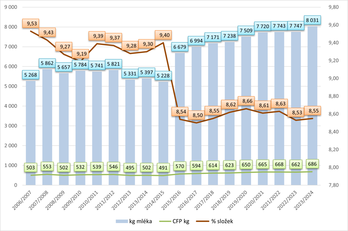 Vývoj nádoje za normovanou laktaci v kg a množství nadojeného tuku a bílkoviny v kg a %