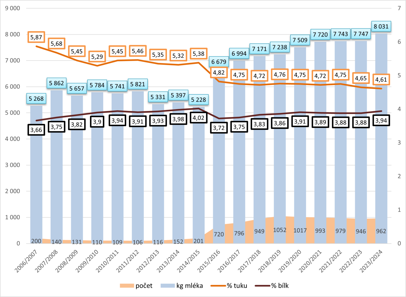 Absolutní nádoj (kg) za normovanou laktaci a podíl tuku a bílkoviny (%) na pozadí počtu zvířat v PK